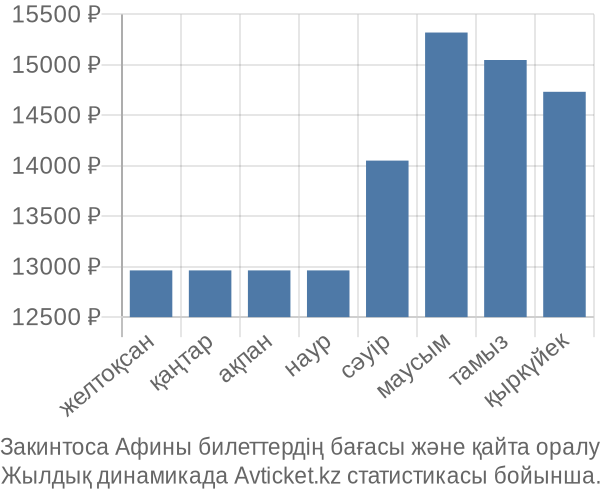 Закинтоса Афины авиабилет бағасы