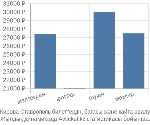 Кирова Ставрополь авиабилет бағасының өзгеру графигі Кирова Ставрополь авиабилет бағасы