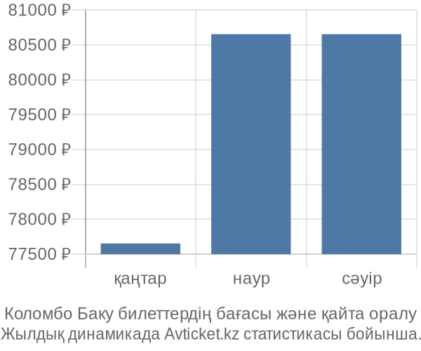 Коломбо Баку авиабилет бағасы