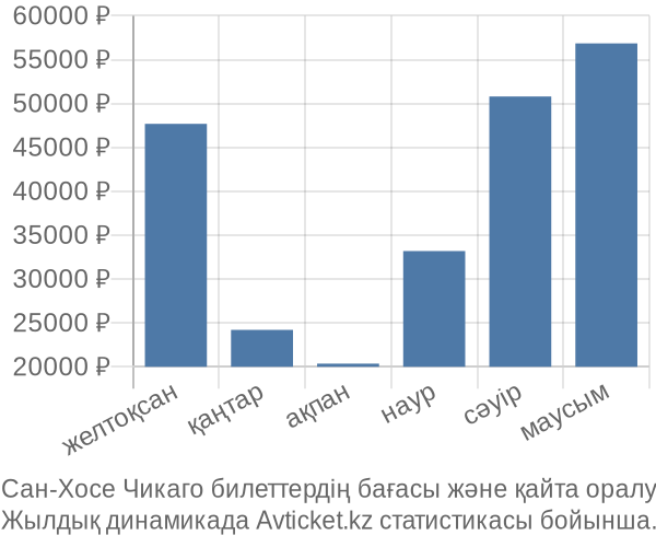 Сан-Хосе Чикаго авиабилет бағасы