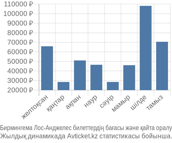 Бирмингема Лос-Анджелес авиабилет бағасы