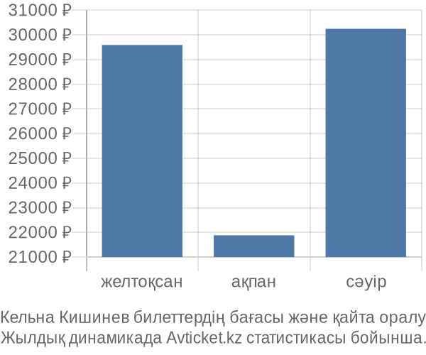 Кельна Кишинев авиабилет бағасы