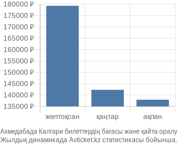 Ахмедабада Калгари авиабилет бағасының өзгеру графигі Ахмедабада Калгари авиабилет бағасы