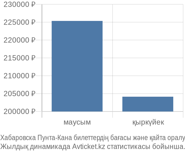 Хабаровска Пунта-Кана авиабилет бағасы