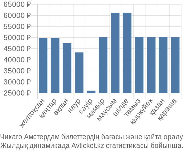 Чикаго Амстердам авиабилет бағасы