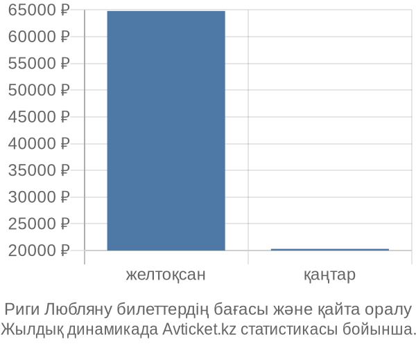 Риги Любляну авиабилет бағасы