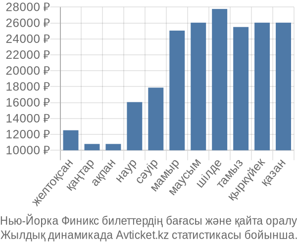 Нью-Йорка Финикс авиабилет бағасы