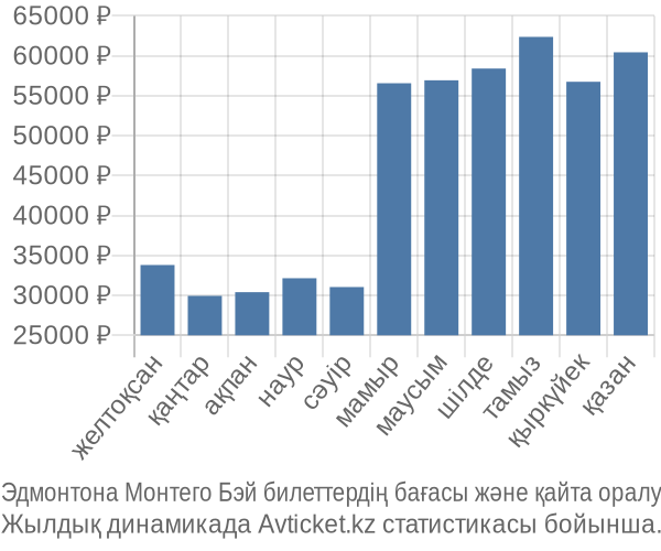 Эдмонтона Монтего Бэй авиабилет бағасы