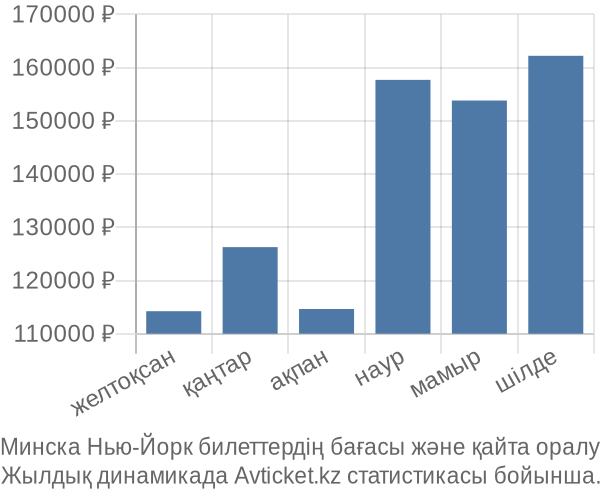 Минска Нью-Йорк авиабилет бағасы