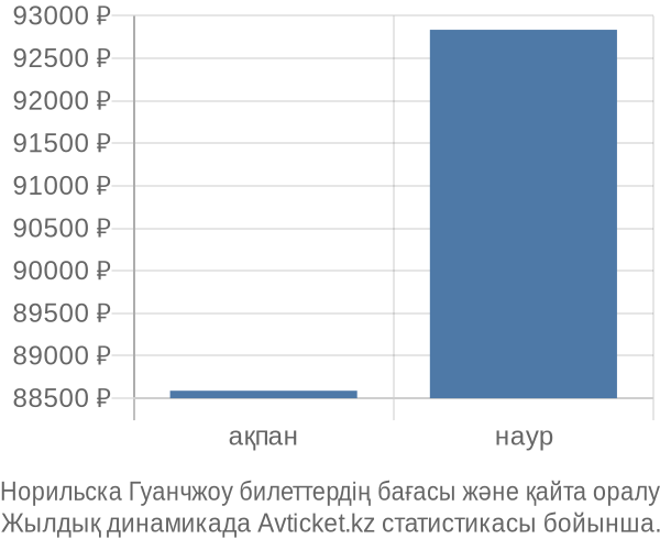 Норильска Гуанчжоу авиабилет бағасы