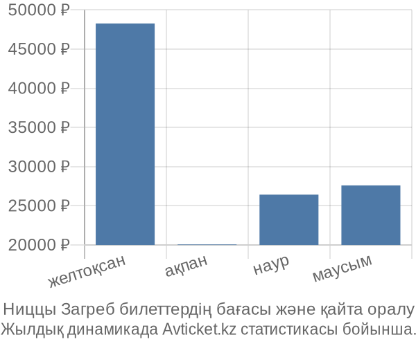 Ниццы Загреб авиабилет бағасы