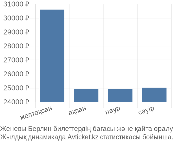 Женевы Берлин авиабилет бағасы