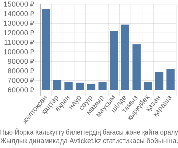 Нью-Йорка Калькутту авиабилет бағасы