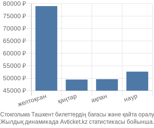 Стокгольма Ташкент авиабилет бағасы