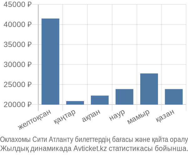 Оклахомы Сити Атланту авиабилет бағасы