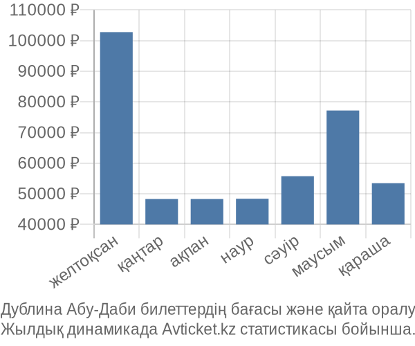 Дублина Абу-Даби авиабилет бағасы