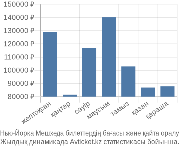 Нью-Йорка Мешхеда авиабилет бағасы