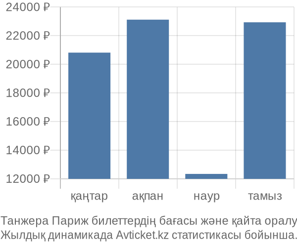 Танжера Париж авиабилет бағасы