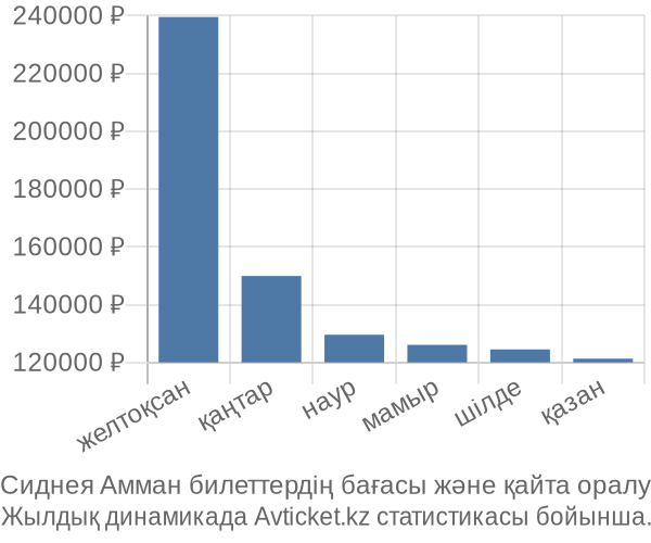 Сиднея Амман авиабилет бағасы