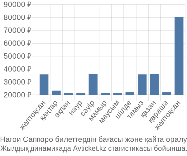 Нагои Саппоро авиабилет бағасы