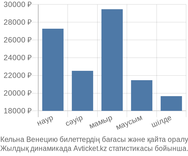 Кельна Венецию авиабилет бағасы