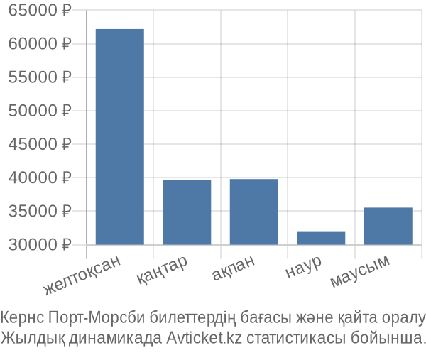 Кернс Порт-Морсби авиабилет бағасы