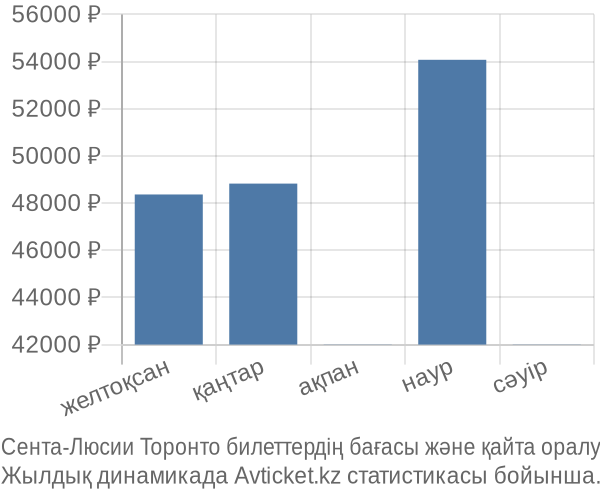 Сента-Люсии Торонто авиабилет бағасы