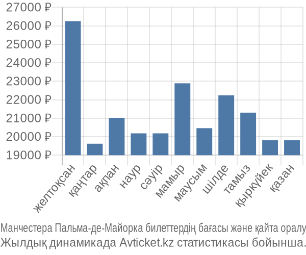 Манчестера Пальма-де-Майорка авиабилет бағасы