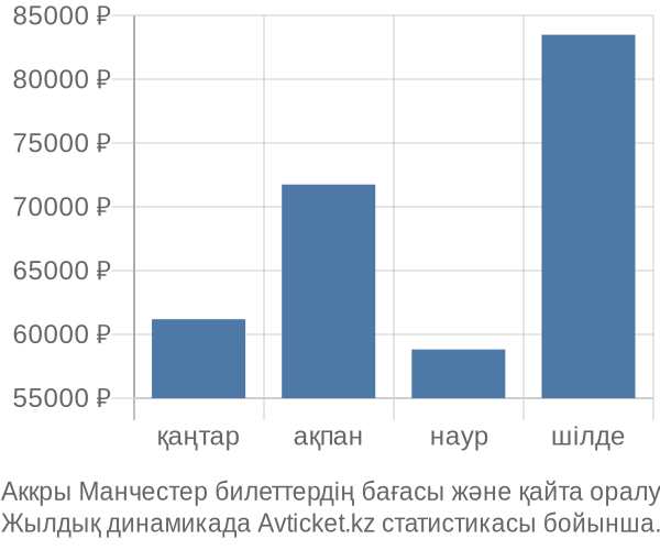 Аккры Манчестер авиабилет бағасы