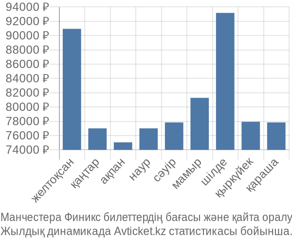 Манчестера Финикс авиабилет бағасы