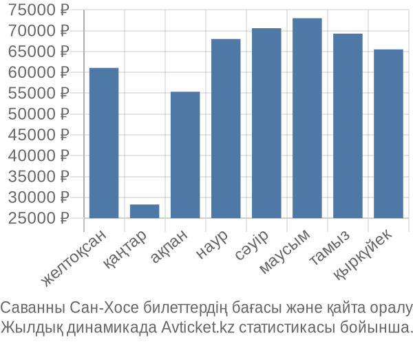 Саванны Сан-Хосе авиабилет бағасы