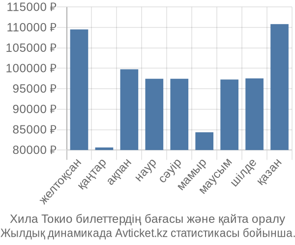 Хила Токио авиабилет бағасы