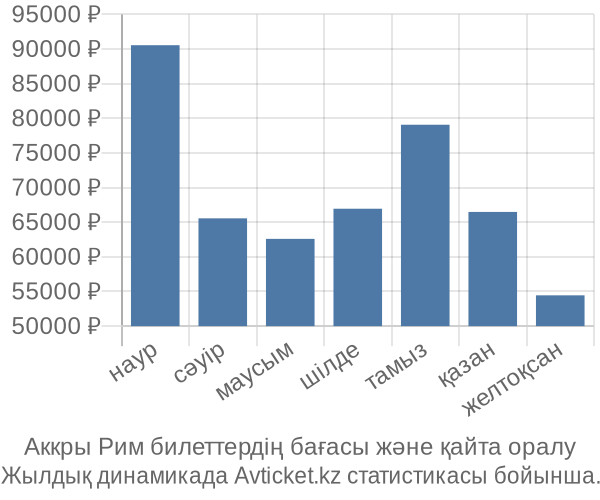 Аккры Рим авиабилет бағасы