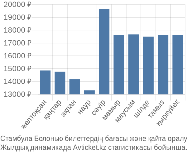 Стамбула Болонью авиабилет бағасы