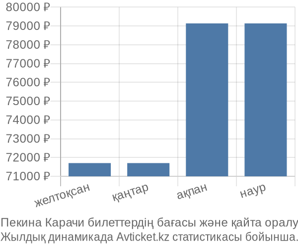 Пекина Карачи авиабилет бағасы