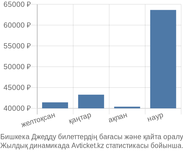 Бишкека Джедду авиабилет бағасы