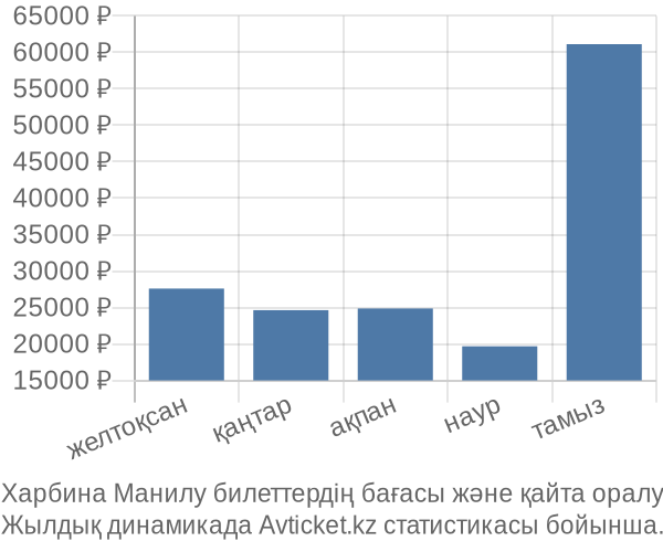 Харбина Манилу авиабилет бағасы