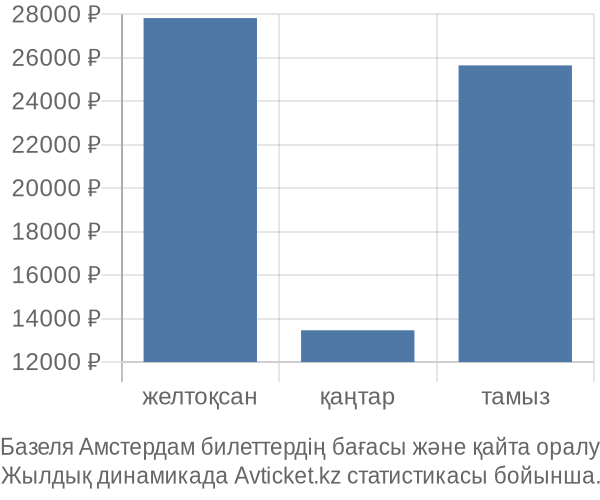 Базеля Амстердам авиабилет бағасы