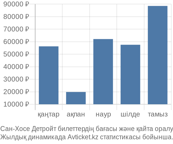 Сан-Хосе Детройт авиабилет бағасы