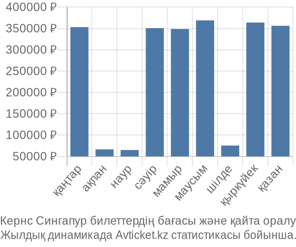 Кернс Сингапур авиабилет бағасы