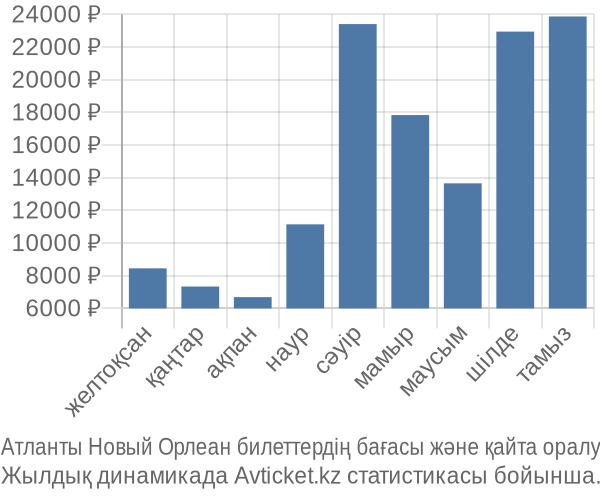 Атланты Новый Орлеан авиабилет бағасы