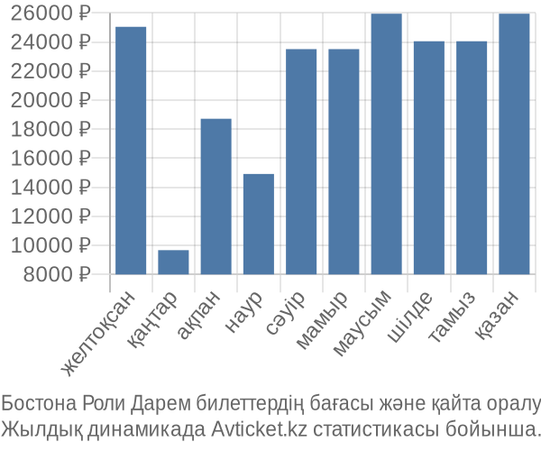 Бостона Роли Дарем авиабилет бағасы