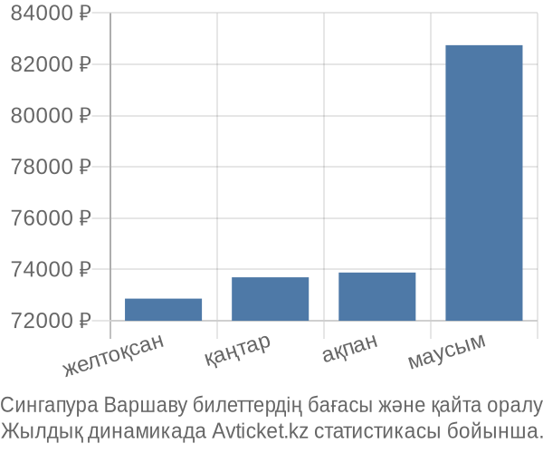 Сингапура Варшаву авиабилет бағасы