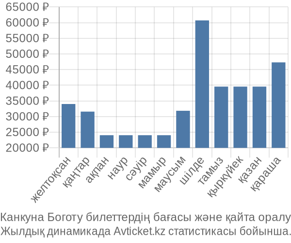 Канкуна Боготу авиабилет бағасы