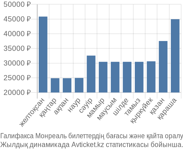 Галифакса Монреаль авиабилет бағасы