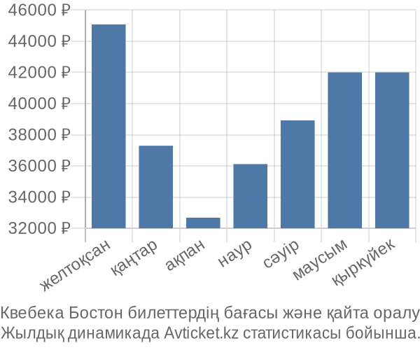 Квебека Бостон авиабилет бағасы