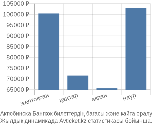 Актюбинска Бангкок авиабилет бағасы