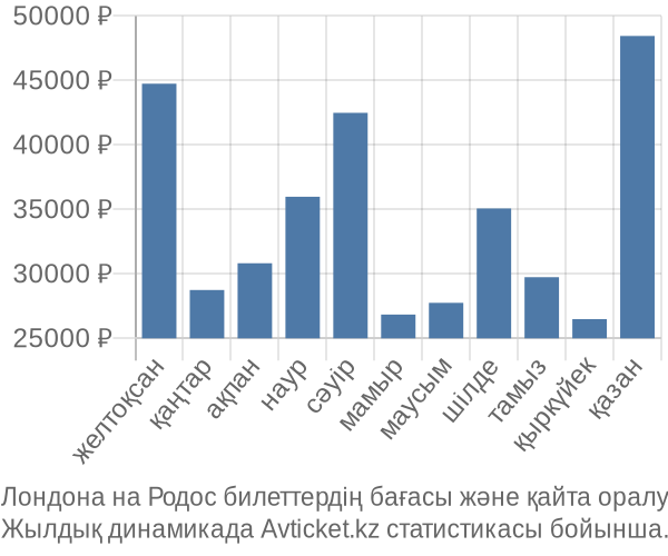 Лондона на Родос авиабилет бағасы