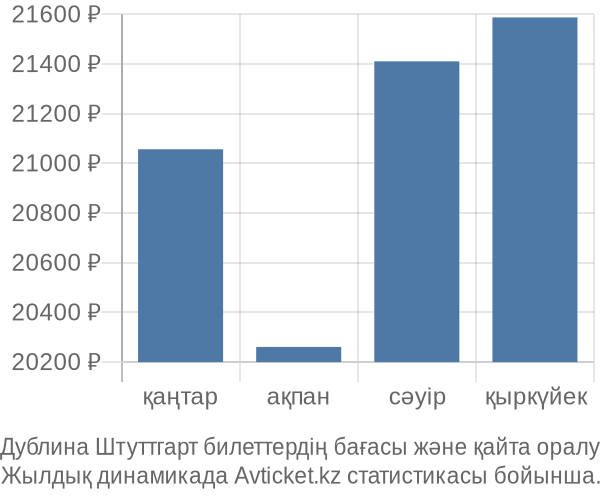 Дублина Штуттгарт авиабилет бағасының өзгеру графигі Дублина Штуттгарт авиабилет бағасы