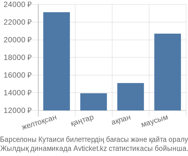 Барселоны Кутаиси авиабилет бағасы